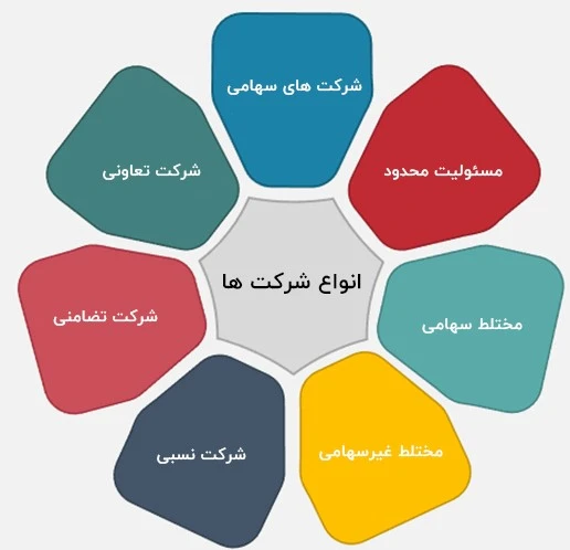 انواع ثبت شرکت 
