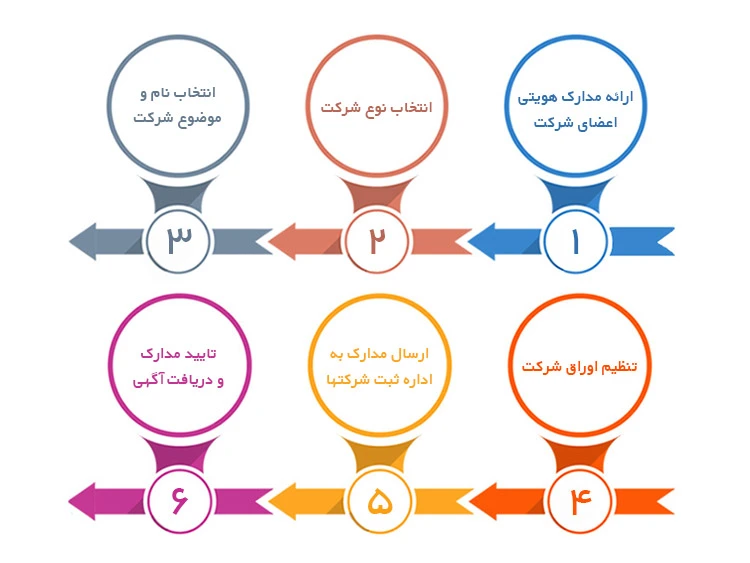 ثبت شرکت