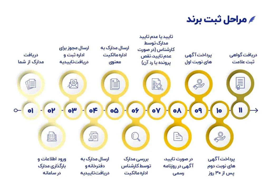 مراحل ثبت برند در اصفهان