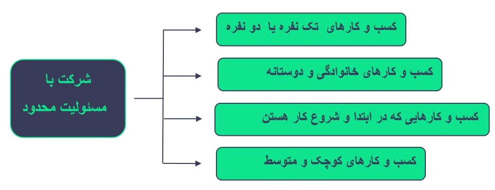 ثبت شرکت با مسئولیت محدود در اصفهان