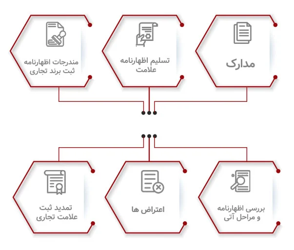 مراحل ثبت شرکت در اصفهان