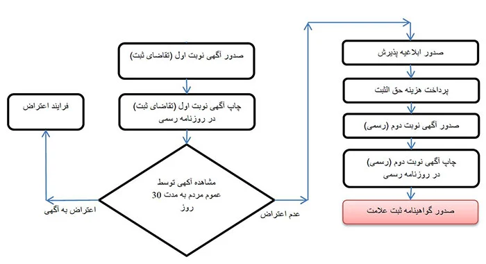 مراحل ثبت برند در اصفهان