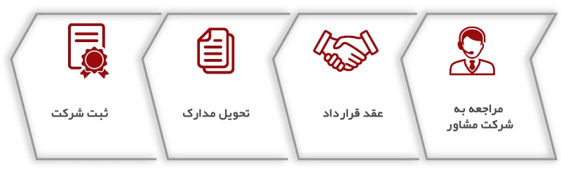 ثبت شرکت دانش بنیان در اصفهان