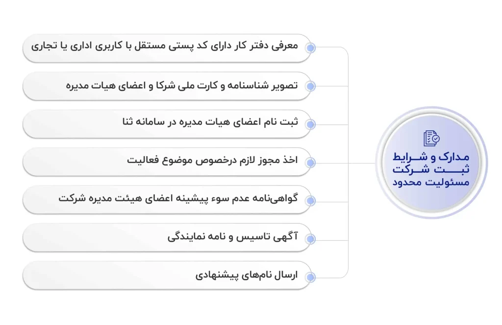 ثبت شرکت با مسئولیت محدود در اصفهان