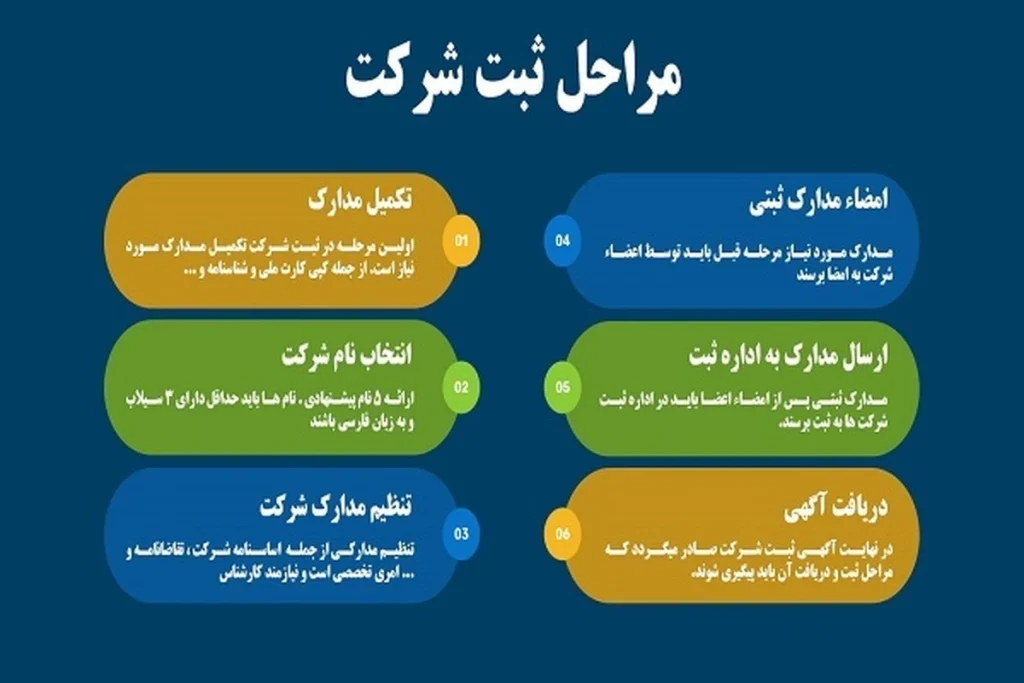 مراحل ثبت تغییرات شرکت