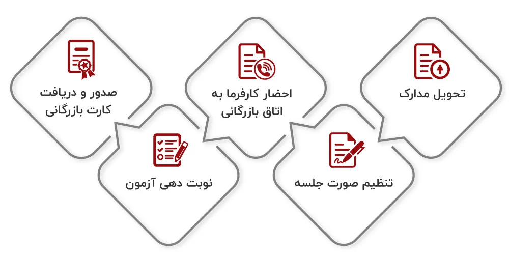 گرفتن کارت بازرگانی چقدر طول میکشد