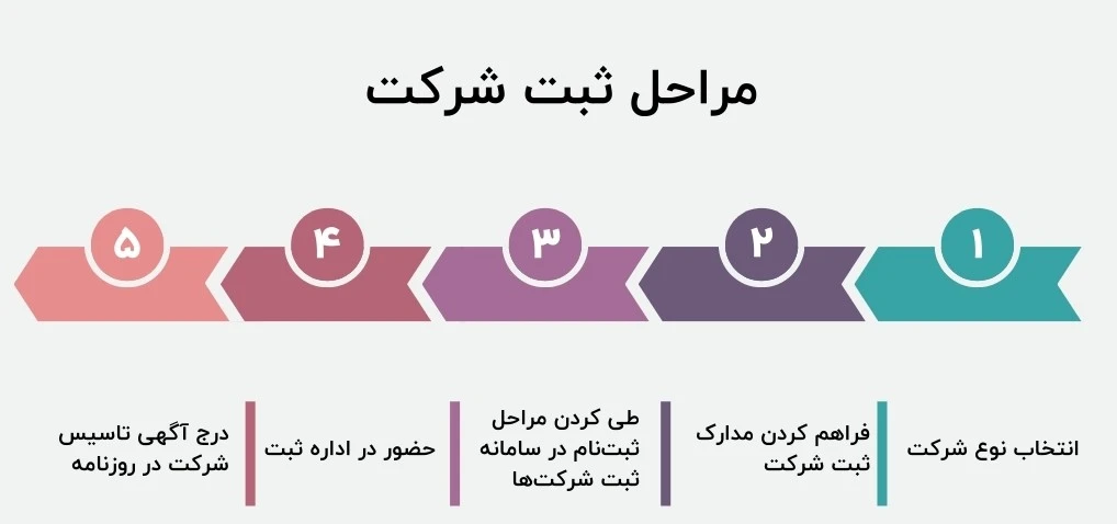 تفاوت ثبت برند و ثبت شرکت