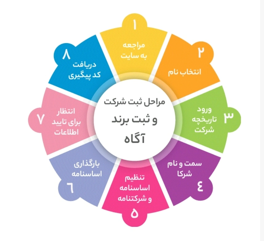 تفاوت ثبت برند و ثبت شرکت