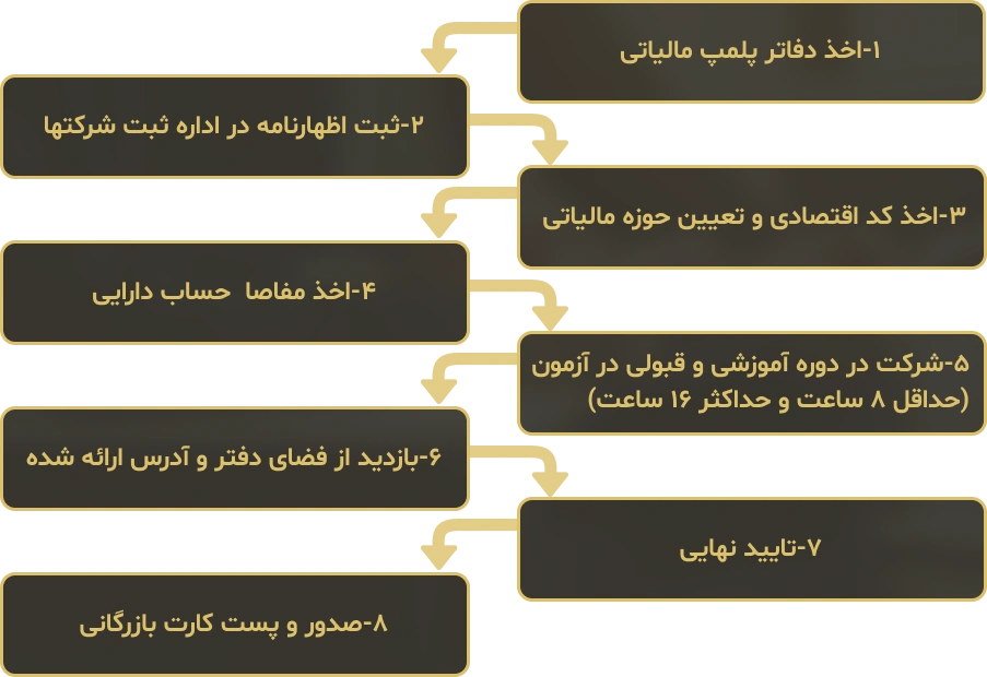 مدارک لازم جهت تمدید کارت بازرگانی حقوقی